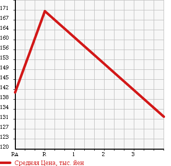 Аукционная статистика: График изменения цены TOYOTA Тойота  ALLION Алион  2003 1800 ZZT245 4WD в зависимости от аукционных оценок