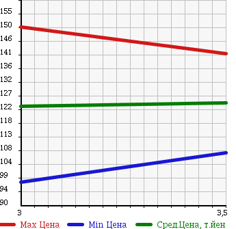 Аукционная статистика: График изменения цены TOYOTA Тойота  ALLION Алион  2003 1800 ZZT245 4WD A18 в зависимости от аукционных оценок