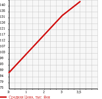 Аукционная статистика: График изменения цены TOYOTA Тойота  ALLION Алион  2004 1800 ZZT245 4WD A18 G PACKAGE в зависимости от аукционных оценок