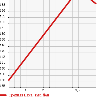 Аукционная статистика: График изменения цены TOYOTA Тойота  ALLION Алион  2004 1800 ZZT245 A18 в зависимости от аукционных оценок