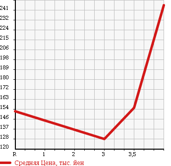 Аукционная статистика: График изменения цены TOYOTA Тойота  ALLION Алион  2007 1800 ZZT245 A18 в зависимости от аукционных оценок