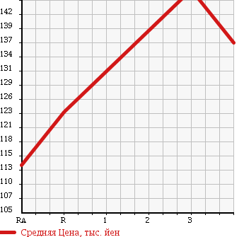 Аукционная статистика: График изменения цены TOYOTA Тойота  ALLION Алион  2002 1800 ZZT245 A18 S PACKAGE 4WD в зависимости от аукционных оценок