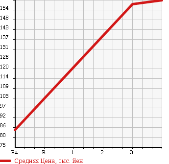 Аукционная статистика: График изменения цены TOYOTA Тойота  ALLION Алион  2003 1800 ZZT245 A18 S PACKAGE 4WD в зависимости от аукционных оценок