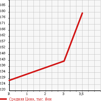 Аукционная статистика: График изменения цены TOYOTA Тойота  ALLION Алион  2004 1800 ZZT245 A18 S PACKAGE 4WD в зависимости от аукционных оценок