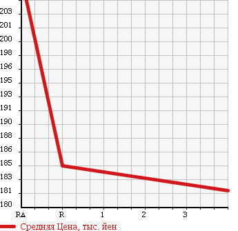 Аукционная статистика: График изменения цены TOYOTA Тойота  ALLION Алион  2005 1800 ZZT245 A18 S PACKAGE 4WD в зависимости от аукционных оценок