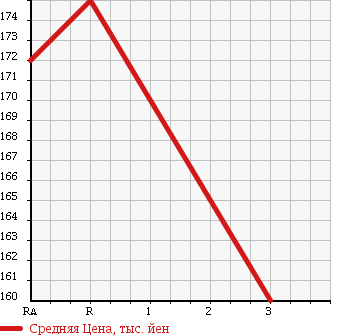 Аукционная статистика: График изменения цены TOYOTA Тойота  ALLION Алион  2006 1800 ZZT245 A18 S PACKAGE 4WD в зависимости от аукционных оценок
