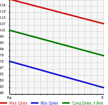 Аукционная статистика: График изменения цены TOYOTA Тойота  ALLION Алион  2002 2000 AZT240 в зависимости от аукционных оценок