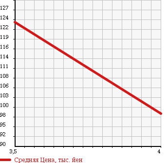 Аукционная статистика: График изменения цены TOYOTA Тойота  ALLION Алион  2003 2000 AZT240 в зависимости от аукционных оценок