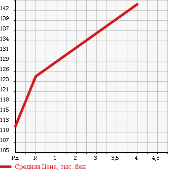 Аукционная статистика: График изменения цены TOYOTA Тойота  ALLION Алион  2004 2000 AZT240 в зависимости от аукционных оценок