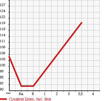 Аукционная статистика: График изменения цены TOYOTA Тойота  ALLION Алион  2004 2000 AZT240 A20 в зависимости от аукционных оценок