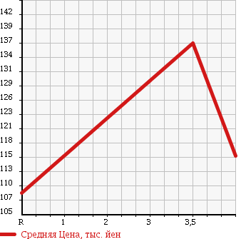 Аукционная статистика: График изменения цены TOYOTA Тойота  ALLION Алион  2007 2000 AZT240 A20 в зависимости от аукционных оценок