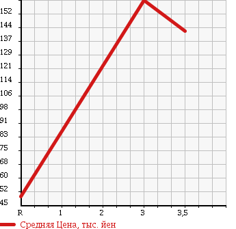 Аукционная статистика: График изменения цены TOYOTA Тойота  ALLION Алион  2004 2000 AZT240 A20 S PACKAGE в зависимости от аукционных оценок