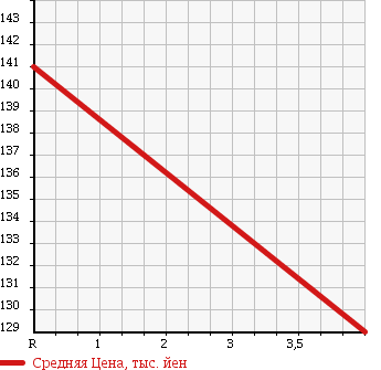 Аукционная статистика: График изменения цены TOYOTA Тойота  ALLION Алион  2003 2000 AZT240 A20S PACKAGE в зависимости от аукционных оценок
