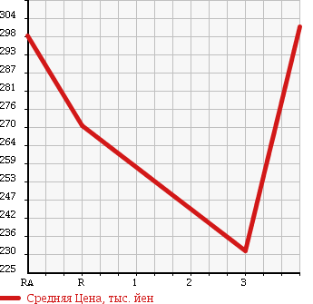 Аукционная статистика: График изменения цены TOYOTA Тойота  ALLION Алион  2009 2000 ZRT261 в зависимости от аукционных оценок