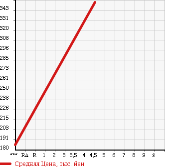 Аукционная статистика: График изменения цены TOYOTA Тойота  ALLION Алион  2010 2000 ZRT261 в зависимости от аукционных оценок