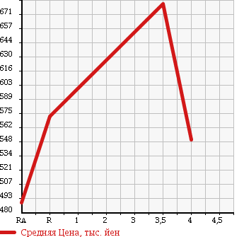 Аукционная статистика: График изменения цены TOYOTA Тойота  ALLION Алион  2011 2000 ZRT261 A20 в зависимости от аукционных оценок