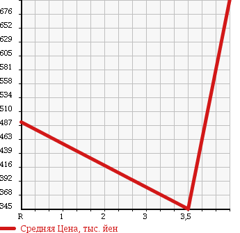 Аукционная статистика: График изменения цены TOYOTA Тойота  ALLION Алион  2012 2000 ZRT261 A20 в зависимости от аукционных оценок