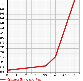 Аукционная статистика: График изменения цены TOYOTA Тойота  ALLION Алион  2013 2000 ZRT261 A20 в зависимости от аукционных оценок