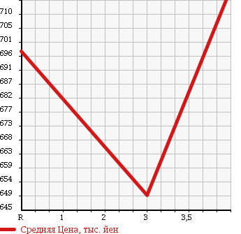 Аукционная статистика: График изменения цены TOYOTA Тойота  ALLION Алион  2013 2000 ZRT261 A20 LEATHER PACKAGE в зависимости от аукционных оценок