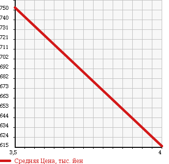 Аукционная статистика: График изменения цены TOYOTA Тойота  ALLION Алион  2011 2000 ZRT261 A20 S PACKAGE в зависимости от аукционных оценок