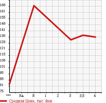 Аукционная статистика: График изменения цены TOYOTA Тойота  ALLION Алион  2001 в зависимости от аукционных оценок