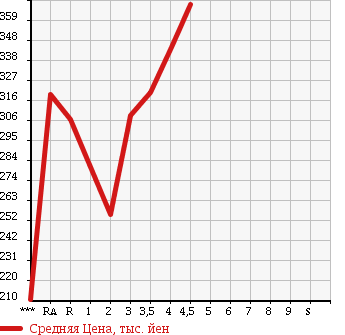 Аукционная статистика: График изменения цены TOYOTA Тойота  ALLION Алион  2008 в зависимости от аукционных оценок
