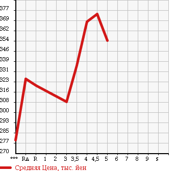 Аукционная статистика: График изменения цены TOYOTA Тойота  ALLION Алион  2009 в зависимости от аукционных оценок