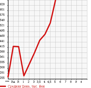 Аукционная статистика: График изменения цены TOYOTA Тойота  ALLION Алион  2010 в зависимости от аукционных оценок