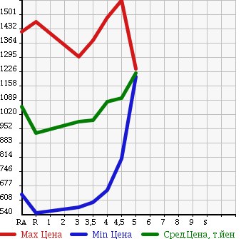 Аукционная статистика: График изменения цены TOYOTA Тойота  ALLION Алион  2014 в зависимости от аукционных оценок