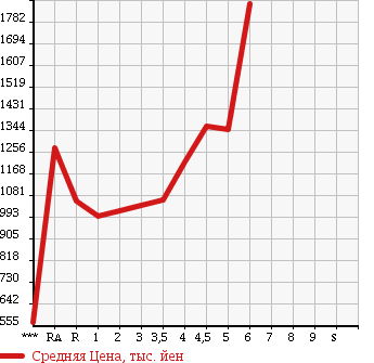 Аукционная статистика: График изменения цены TOYOTA Тойота  ALLION Алион  2016 в зависимости от аукционных оценок