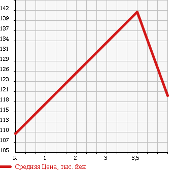 Аукционная статистика: График изменения цены TOYOTA Тойота  ALLEX Алекс  2001 1490 NZE121 в зависимости от аукционных оценок