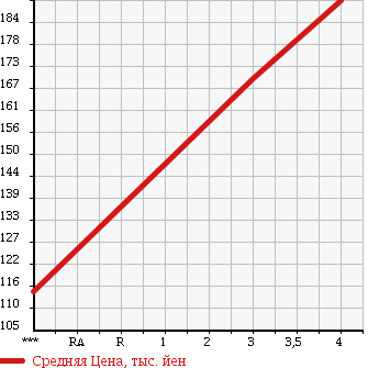 Аукционная статистика: График изменения цены TOYOTA Тойота  ALLEX Алекс  2005 1490 NZE121 в зависимости от аукционных оценок