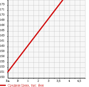 Аукционная статистика: График изменения цены TOYOTA Тойота  ALLEX Алекс  2005 1490 NZE121 XS150 G EDITION в зависимости от аукционных оценок