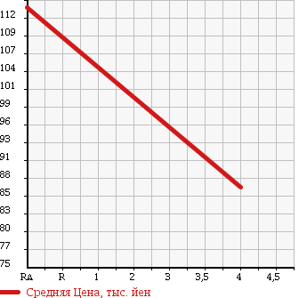 Аукционная статистика: График изменения цены TOYOTA Тойота  ALLEX Алекс  2001 1490 NZE124 в зависимости от аукционных оценок