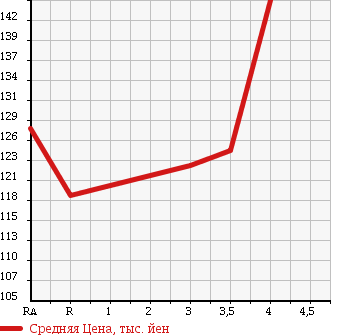 Аукционная статистика: График изменения цены TOYOTA Тойота  ALLEX Алекс  2002 1500 NZE121 в зависимости от аукционных оценок