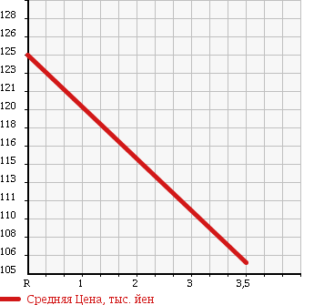 Аукционная статистика: График изменения цены TOYOTA Тойота  ALLEX Алекс  2001 1500 NZE121 XS в зависимости от аукционных оценок