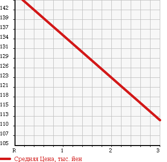 Аукционная статистика: График изменения цены TOYOTA Тойота  ALLEX Алекс  2003 1500 NZE121 XS в зависимости от аукционных оценок