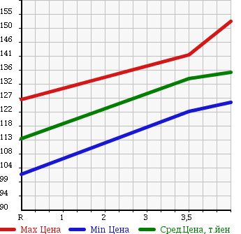 Аукционная статистика: График изменения цены TOYOTA Тойота  ALLEX Алекс  2002 1500 NZE121 XS150 в зависимости от аукционных оценок