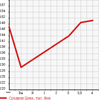 Аукционная статистика: График изменения цены TOYOTA Тойота  ALLEX Алекс  2006 1500 NZE121 XS150 в зависимости от аукционных оценок