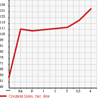 Аукционная статистика: График изменения цены TOYOTA Тойота  ALLEX Алекс  2002 1500 NZE121 XS150 G EDITION в зависимости от аукционных оценок