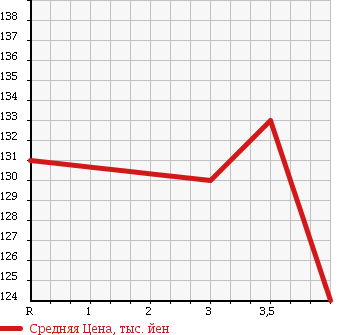 Аукционная статистика: График изменения цены TOYOTA Тойота  ALLEX Алекс  2001 1500 NZE121 XS150 G-ED в зависимости от аукционных оценок