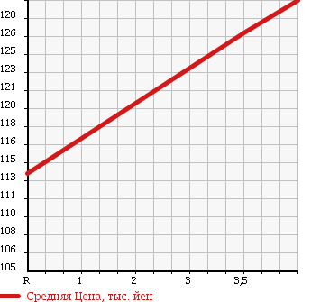 Аукционная статистика: График изменения цены TOYOTA Тойота  ALLEX Алекс  2002 1500 NZE121 XS150 G-ED в зависимости от аукционных оценок