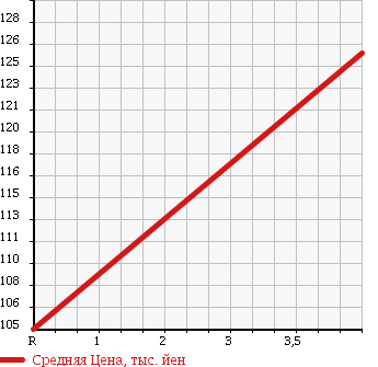 Аукционная статистика: График изменения цены TOYOTA Тойота  ALLEX Алекс  2001 1500 NZE121 XS150 G-ed в зависимости от аукционных оценок