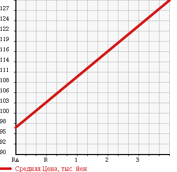 Аукционная статистика: График изменения цены TOYOTA Тойота  ALLEX Алекс  2001 1500 NZE121 XS150 S ED в зависимости от аукционных оценок