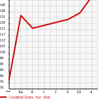 Аукционная статистика: График изменения цены TOYOTA Тойота  ALLEX Алекс  2002 1500 NZE121 XS150 S EDITION в зависимости от аукционных оценок