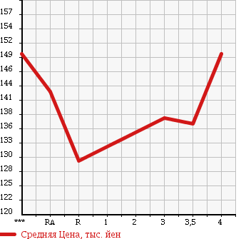 Аукционная статистика: График изменения цены TOYOTA Тойота  ALLEX Алекс  2003 1500 NZE121 XS150 S EDITION в зависимости от аукционных оценок