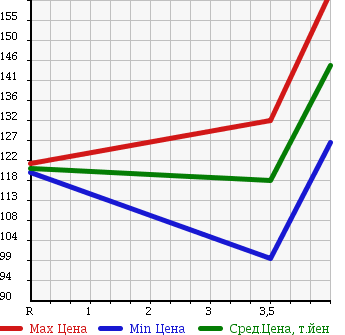 Аукционная статистика: График изменения цены TOYOTA Тойота  ALLEX Алекс  2001 1500 NZE121 XS150 S-ED в зависимости от аукционных оценок