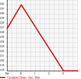 Аукционная статистика: График изменения цены TOYOTA Тойота  ALLEX Алекс  2002 1500 NZE121 XS150 SPECIAL ED в зависимости от аукционных оценок