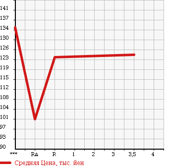 Аукционная статистика: График изменения цены TOYOTA Тойота  ALLEX Алекс  2002 1500 NZE121 XS150 SPECIAL EDITION в зависимости от аукционных оценок