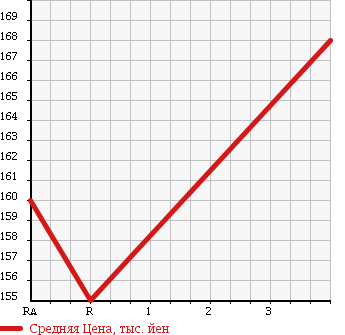 Аукционная статистика: График изменения цены TOYOTA Тойота  ALLEX Алекс  2005 1500 NZE121 XS150 WISE в зависимости от аукционных оценок